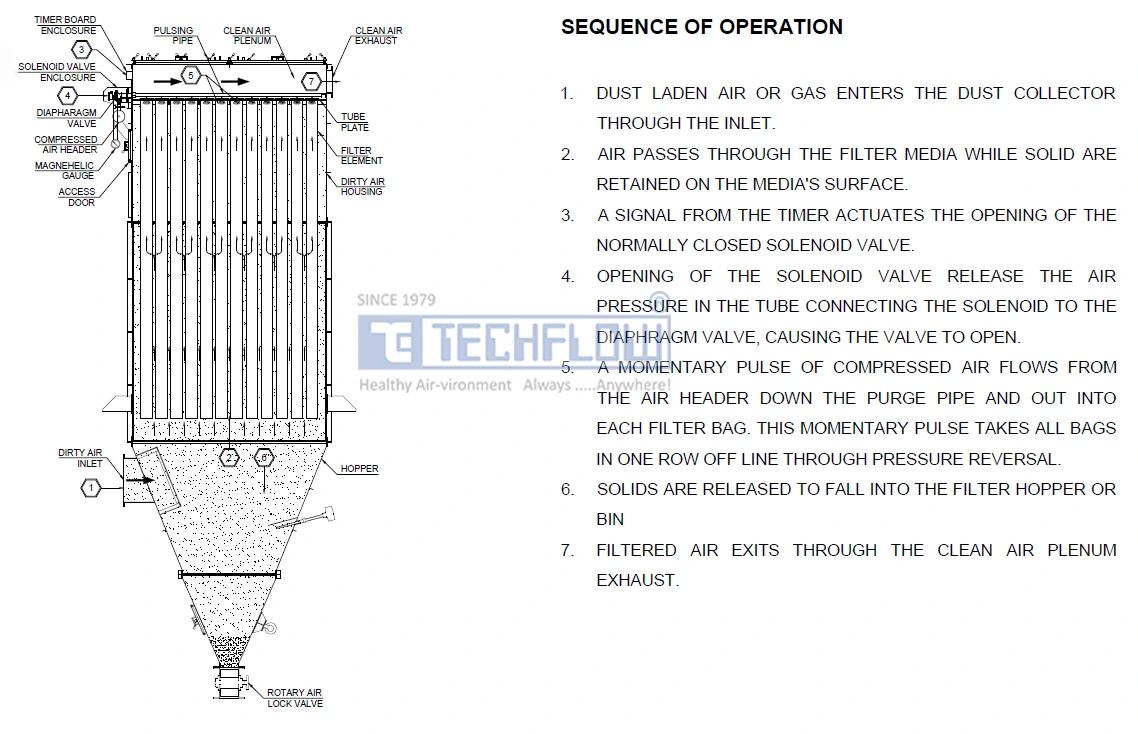 Schematics Bag Filter For Shot Blasting